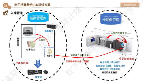 詳細(xì)議程解析 | 長(zhǎng)三角檔案數(shù)字資源長(zhǎng)期保存與數(shù)據(jù)安全治理專題培訓(xùn) 數(shù)據(jù)處理與存儲(chǔ)支持服務(wù)