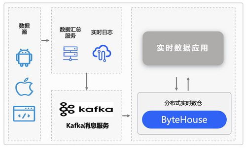 存儲(chǔ)成本直降20%，火山引擎ByteHouse攜手布魯肯共建數(shù)字廣告實(shí)時(shí)數(shù)倉(cāng)，賦能數(shù)據(jù)處理與存儲(chǔ)全鏈路